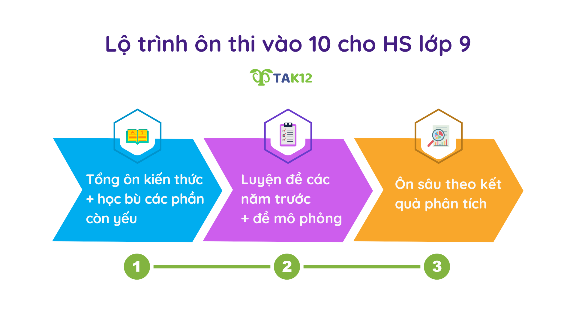 Ôn thi vào lớp 10 trên TAK12